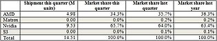 Desktop-Grafikkarten-Marktanteile im vierten Quartal 2012